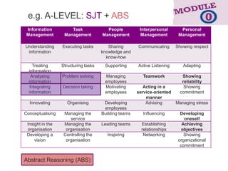 e.g. A-LEVEL: SJT + ABS
 Information          Task              People          Interpersonal       Personal
 Management        Management         Management        Management         Management

Understanding     Executing tasks        Sharing       Communicating      Showing respect
 information                          knowledge and
                                        know-how
     Treating     Structuring tasks    Supporting      Active Listening      Adapting
  information
    Analysing     Problem solving      Managing          Teamwork           Showing
  information                          employees                            reliability
   Integrating    Decision taking      Motivating         Acting in a        Showing
  information                          employees       service-oriented    commitment
                                                           manner
  Innovating        Organising         Developing          Advising       Managing stress
                                       employees
Conceptualising    Managing the       Building teams     Influencing        Developing
                      service                                                 oneself
 Insight in the    Managing the       Leading teams      Establishing        Achieving
 organisation       organisation                         relationships       objectives
 Developing a      Controlling the      Inspiring         Networking          Showing
     vision         organisation                                           organizational
                                                                            commitment


Abstract Reasoning (ABS)
 