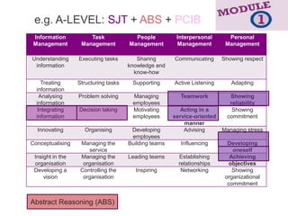 e.g. A-LEVEL: SJT + ABS + PCIB
 Information          Task              People          Interpersonal       Personal
 Management        Management         Management        Management         Management

Understanding     Executing tasks        Sharing       Communicating      Showing respect
 information                          knowledge and
                                        know-how
     Treating     Structuring tasks    Supporting      Active Listening      Adapting
  information
    Analysing     Problem solving      Managing          Teamwork           Showing
  information                          employees                            reliability
   Integrating    Decision taking      Motivating         Acting in a        Showing
  information                          employees       service-oriented    commitment
                                                           manner
  Innovating        Organising         Developing          Advising       Managing stress
                                       employees
Conceptualising    Managing the       Building teams     Influencing        Developing
                      service                                                 oneself
 Insight in the    Managing the       Leading teams      Establishing        Achieving
 organisation       organisation                         relationships       objectives
 Developing a      Controlling the      Inspiring         Networking          Showing
     vision         organisation                                           organizational
                                                                            commitment


Abstract Reasoning (ABS)
 