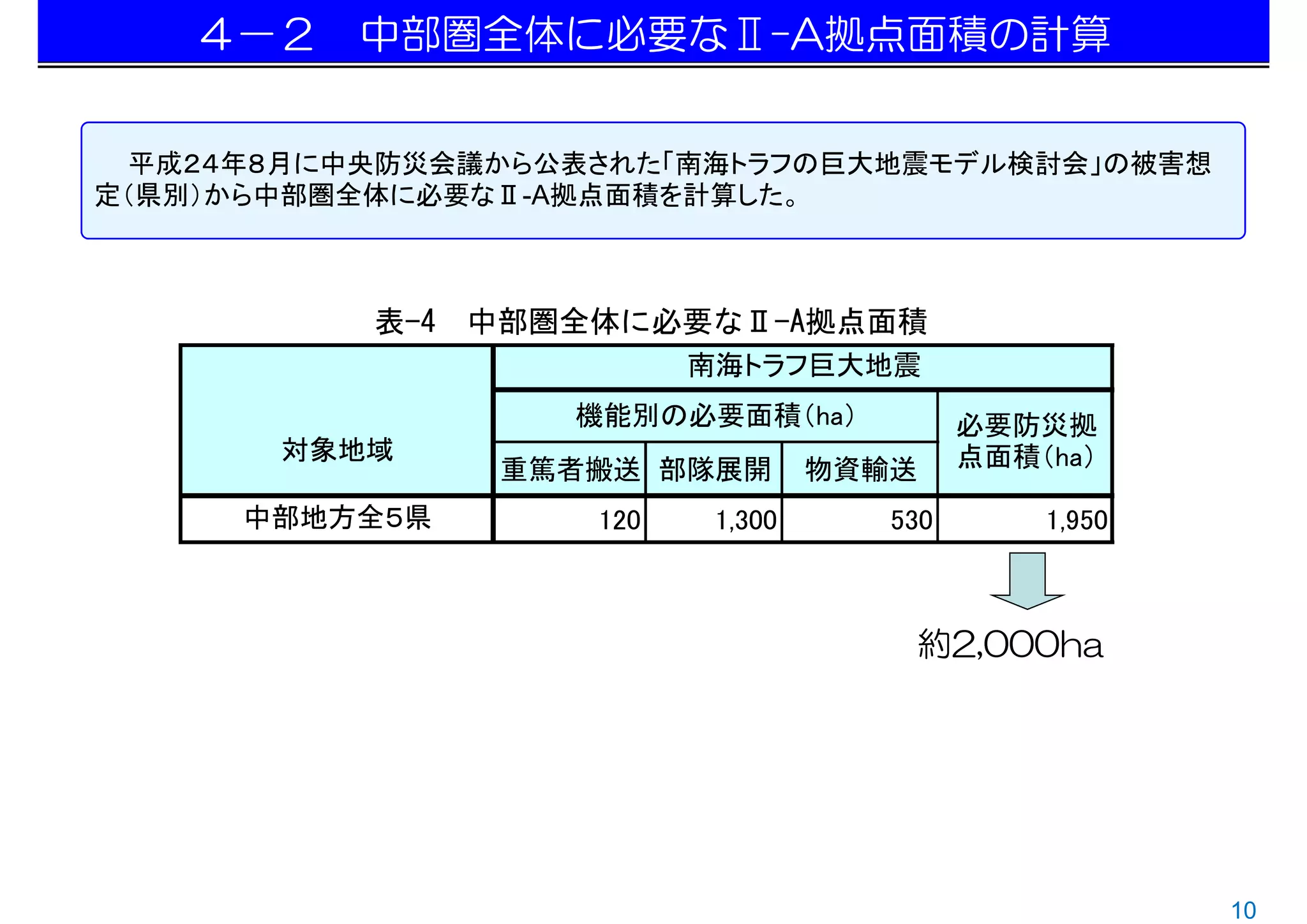 ４－２ 中部圏全体に必要なⅡ-A拠点面積の計算


 平成２４年８月に中央防災会議から公表された「南海トラフの巨大地震モデル検討会」の被害想
定（県別）から中部圏全体に必要なⅡ-A拠点面積を計算した。



           表-4 中部圏全体に必要なⅡ-A拠点面積
                         南海トラフ巨大地震
                  機能別の必要面積（ha）             必要防災拠
       対象地域                                点面積（ha）
               重篤者搬送 部隊展開         物資輸送
     中部地方全５県       120    1,300      530       1,950



                                      約2,000ha




                                                       10
 