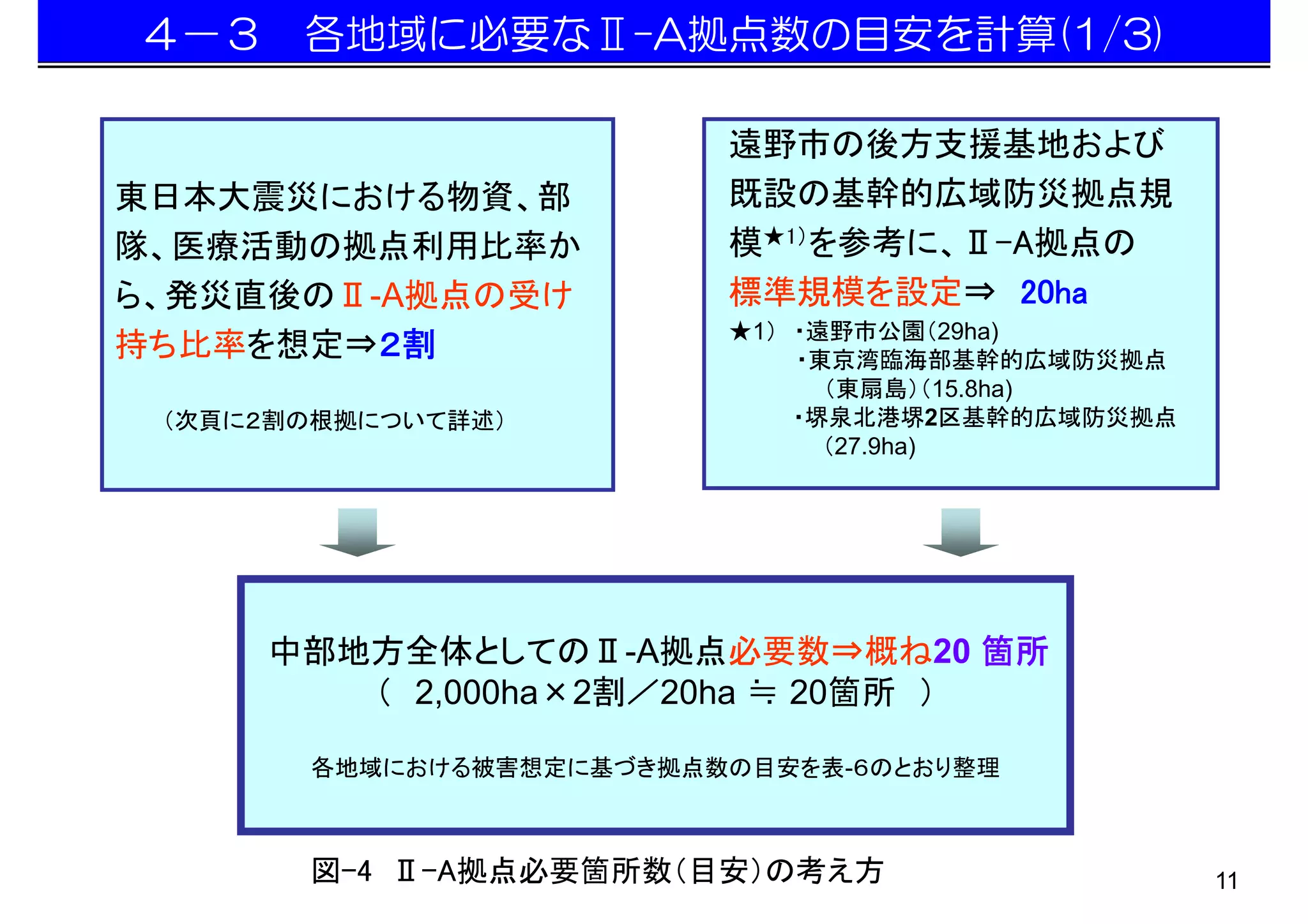 ４－３ 各地域に必要なⅡ-A拠点数の目安を計算(1/3)

                         遠野市の後方支援基地および
東日本大震災における物資、部           既設の基幹的広域防災拠点規
隊、医療活動の拠点利用比率か           模★1）を参考に、Ⅱ-A拠点の
ら、発災直後のⅡ-A拠点の受け          標準規模を設定⇒ 20ha
                         ★1） ・遠野市公園（29ha)
持ち比率を想定⇒２割                   ・東京湾臨海部基幹的広域防災拠点
                               （東扇島）（15.8ha)
 （次頁に２割の根拠について詳述）            ・堺泉北港堺2区基幹的広域防災拠点
                               （27.9ha)




     中部地方全体としてのⅡ-A拠点必要数⇒概ね20 箇所
        （ 2,000ha×2割／20ha ≒ 20箇所 ）

       各地域における被害想定に基づき拠点数の目安を表-６のとおり整理



       図-4 Ⅱ-A拠点必要箇所数（目安）の考え方                    11
 
