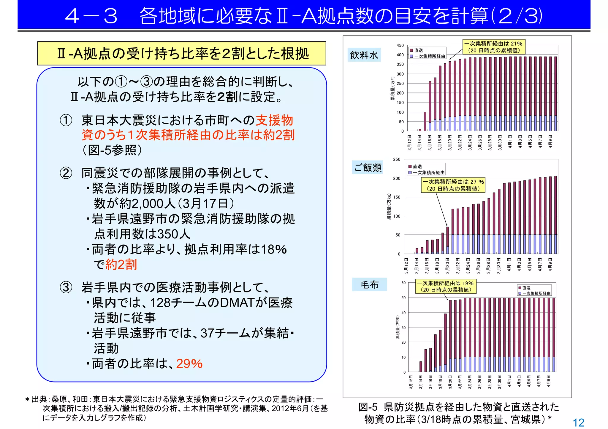 ４－３ 各地域に必要なⅡ-A拠点数の目安を計算(２/3)
                                                                      450                                                                                 一次集積所経由は 21％

    Ⅱ-A拠点の受け持ち比率を２割とした根拠                      飲料水                     400
                                                                     50万
                                                                                                  直送
                                                                                                  一次集積所経由
                                                                                                                                                           （20 日時点の累積値）

                                                                      350

                                                                      300

       以下の①～③の理由を総合的に判断し、




                                                          累積量（万?）
                                                                      250


      Ⅱ-A拠点の受け持ち比率を２割に設定。
                                                                      200

                                                                      150

                                                                      100

     ① 東日本大震災における市町への支援物                                                  50


       資のうち１次集積所経由の比率は約2割
                                                                              0




                                                                                     3月12日

                                                                                                     3月14日

                                                                                                                 3月16日

                                                                                                                            3月18日

                                                                                                                                       3月20日

                                                                                                                                                  3月22日

                                                                                                                                                            3月24日

                                                                                                                                                                     3月26日

                                                                                                                                                                              3月28日

                                                                                                                                                                                       3月30日

                                                                                                                                                                                               4月1日

                                                                                                                                                                                                      4月3日

                                                                                                                                                                                                               4月5日

                                                                                                                                                                                                                       4月7日

                                                                                                                                                                                                                               4月9日
       （図-5参照）                                                 250

                                              ご飯類                                                 直送

     ② 同震災での部隊展開の事例として、                                        200
                                                                                                  一次集積所経由

                                                                                                             一次集積所経由は 27 ％
       ・緊急消防援助隊の岩手県内への派遣                                                                                      （20 日時点の累積値）




                                                    累積量（万kg）
                                                               150

        数が約2,000人（3月17日）
       ・岩手県遠野市の緊急消防援助隊の拠                                       100



        点利用数は350人                                                   50


       ・両者の比率より、拠点利用率は18％                                               0




                                                                                  3月12日

                                                                                                  3月14日

                                                                                                              3月16日

                                                                                                                          3月18日

                                                                                                                                     3月20日

                                                                                                                                                3月22日

                                                                                                                                                          3月24日

                                                                                                                                                                    3月26日

                                                                                                                                                                             3月28日

                                                                                                                                                                                      3月30日

                                                                                                                                                                                               4月1日

                                                                                                                                                                                                      4月3日

                                                                                                                                                                                                              4月5日

                                                                                                                                                                                                                      4月7日

                                                                                                                                                                                                                               4月9日
        で約2割
     ③ 岩手県内での医療活動事例として、                        毛布                             60                    一次集積所経由は 19％
                                                                                                     （20 日時点の累積値）                                                                                            直送
                                                                                                                                                                                                             一次集積所経由
                                                                              50
       ・県内では、128チームのDMATが医療
                                                                              40

        活動に従事




                                                                    累積量（万枚）
                                                                              30

       ・岩手県遠野市では、37チームが集結・                                                    20

        活動                                                                    10

       ・両者の比率は、29％                                                             0




                                                                                          3月12日

                                                                                                      3月14日

                                                                                                                  3月16日

                                                                                                                             3月18日

                                                                                                                                        3月20日

                                                                                                                                                  3月22日

                                                                                                                                                            3月24日

                                                                                                                                                                     3月26日

                                                                                                                                                                              3月28日

                                                                                                                                                                                       3月30日

                                                                                                                                                                                               4月1日

                                                                                                                                                                                                      4月3日

                                                                                                                                                                                                              4月5日

                                                                                                                                                                                                                      4月7日

                                                                                                                                                                                                                              4月9日
＊出典：桑原、和田：東日本大震災における緊急支援物資ロジスティクスの定量的評価：一
  次集積所における搬入/搬出記録の分析、土木計画学研究・講演集、2012年6月（を基   図-5 県防災拠点を経由した物資と直送された
  にデータを入力しグラフを作成）                              物資の比率（3/18時点の累積量、宮城県）＊                                                                                                                                                                 12
 