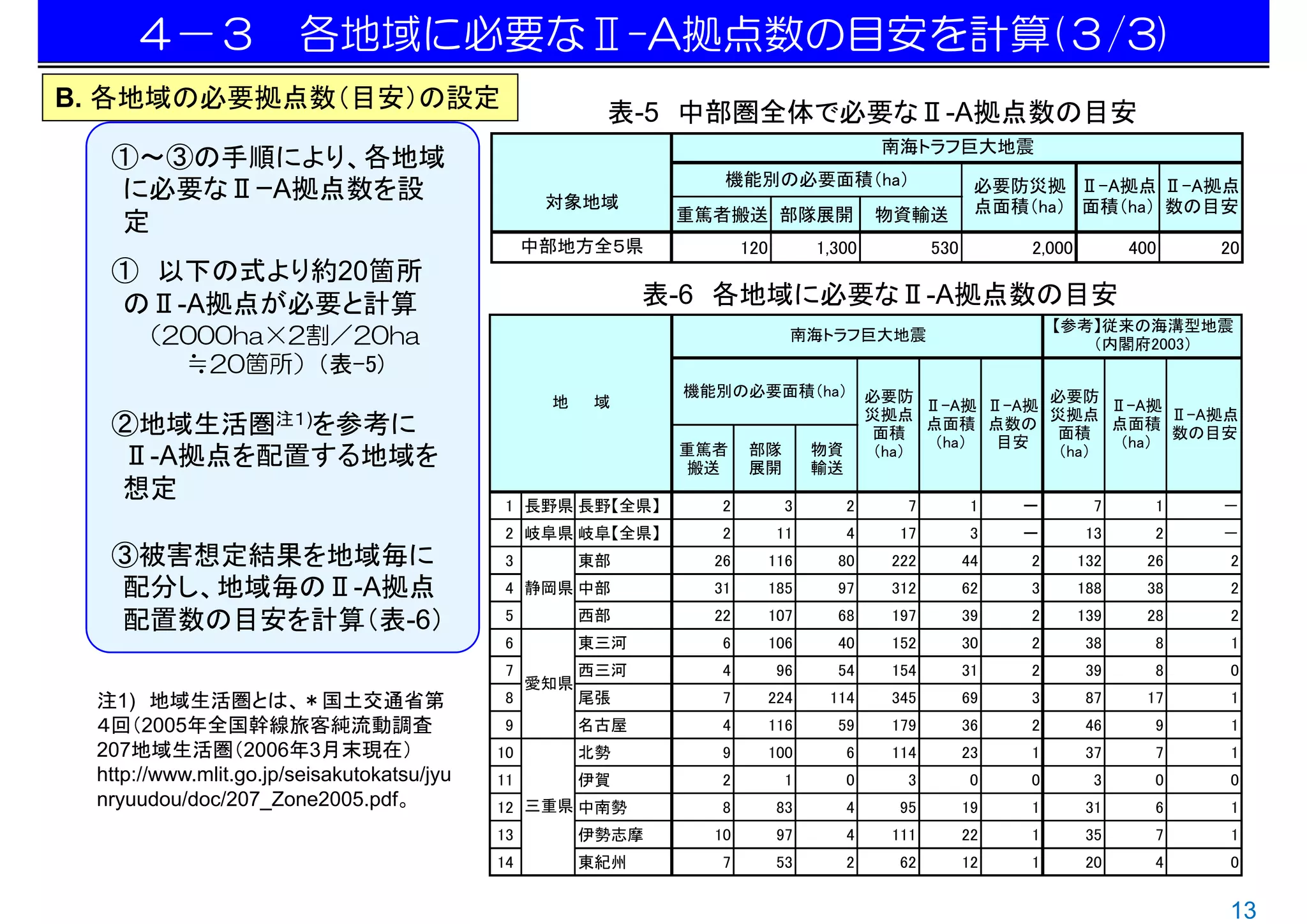 ４－３ 各地域に必要なⅡ-A拠点数の目安を計算(３/3)
B. 各地域の必要拠点数（目安）の設定
                                                        表-5 中部圏全体で必要なⅡ-A拠点数の目安
                                                                                           南海トラフ巨大地震
  ①～③の手順により、各地域
                                                                 機能別の必要面積（ha）
  に必要なⅡｰA拠点数を設                                    対象地域
                                                                                                         必要防災拠 Ⅱ-A拠点 Ⅱ-A拠点
                                                              重篤者搬送 部隊展開                  物資輸送           点面積（ha） 面積（ha） 数の目安
  定
                                                 中部地方全５県             120         1,300            530        2,000         400    20
  ① 以下の式より約20箇所
  のⅡ-A拠点が必要と計算                                               表-6 各地域に必要なⅡ-A拠点数の目安
                                                                                                                 【参考】従来の海溝型地震
     （2000ha×2割／20ha                                                         南海トラフ巨大地震
                                                                                                                    （内閣府2003）
       ≒20箇所）（表-5)
                                                              機能別の必要面積（ha）                必要防             必要防
                                                  地    域                                        Ⅱ-A拠 Ⅱ-A拠       Ⅱ-A拠
                                                                                          災拠点             災拠点         Ⅱ-A拠点
  ②地域生活圏注１)を参考に                                                                            面積
                                                                                                点面積 点数の
                                                                                                          面積
                                                                                                                点面積
                                                                                                                      数の目安
                                                              重篤者    部隊          物資              （ha） 目安         （ha）
  Ⅱ-A拠点を配置する地域を                                               搬送     展開          輸送
                                                                                           （ha）            （ha）

  想定
                                            1 長野県 長野【全県】         2           3        2       7          1   －         7      1   －
                                            2 岐阜県 岐阜【全県】         2          11        4      17          3   －        13      2   －
  ③被害想定結果を地域毎に                              3          東部       26         116     80       222         44   2       132     26    2
  配分し、地域毎のⅡ-A拠点                             4 静岡県 中部            31         185     97       312         62   3       188     38    2

  配置数の目安を計算（表-6）                            5          西部       22         107     68       197         39   2       139     28    2
                                            6          東三河       6         106     40       152         30   2        38      8    1
                                            7          西三河       4          96     54       154         31   2        39      8    0
                                                 愛知県
 注1) 地域生活圏とは、＊国土交通省第                        8          尾張        7         224    114       345         69   3        87     17    1
 ４回（2005年全国幹線旅客純流動調査                        9          名古屋       4         116     59       179         36   2        46      9    1
 207地域生活圏（2006年3月末現在）                       10         北勢        9         100        6     114         23   1        37      7    1
 http://www.mlit.go.jp/seisakutokatsu/jyu   11         伊賀        2           1        0       3          0   0         3      0    0
 nryuudou/doc/207_Zone2005.pdf。             12 三重県 中南勢           8         83         4      95         19   1        31      6    1
                                            13         伊勢志摩     10          97        4     111         22   1        35      7    1
                                            14         東紀州       7         53         2      62         12   1        20      4    0


                                                                                                                                  13
 