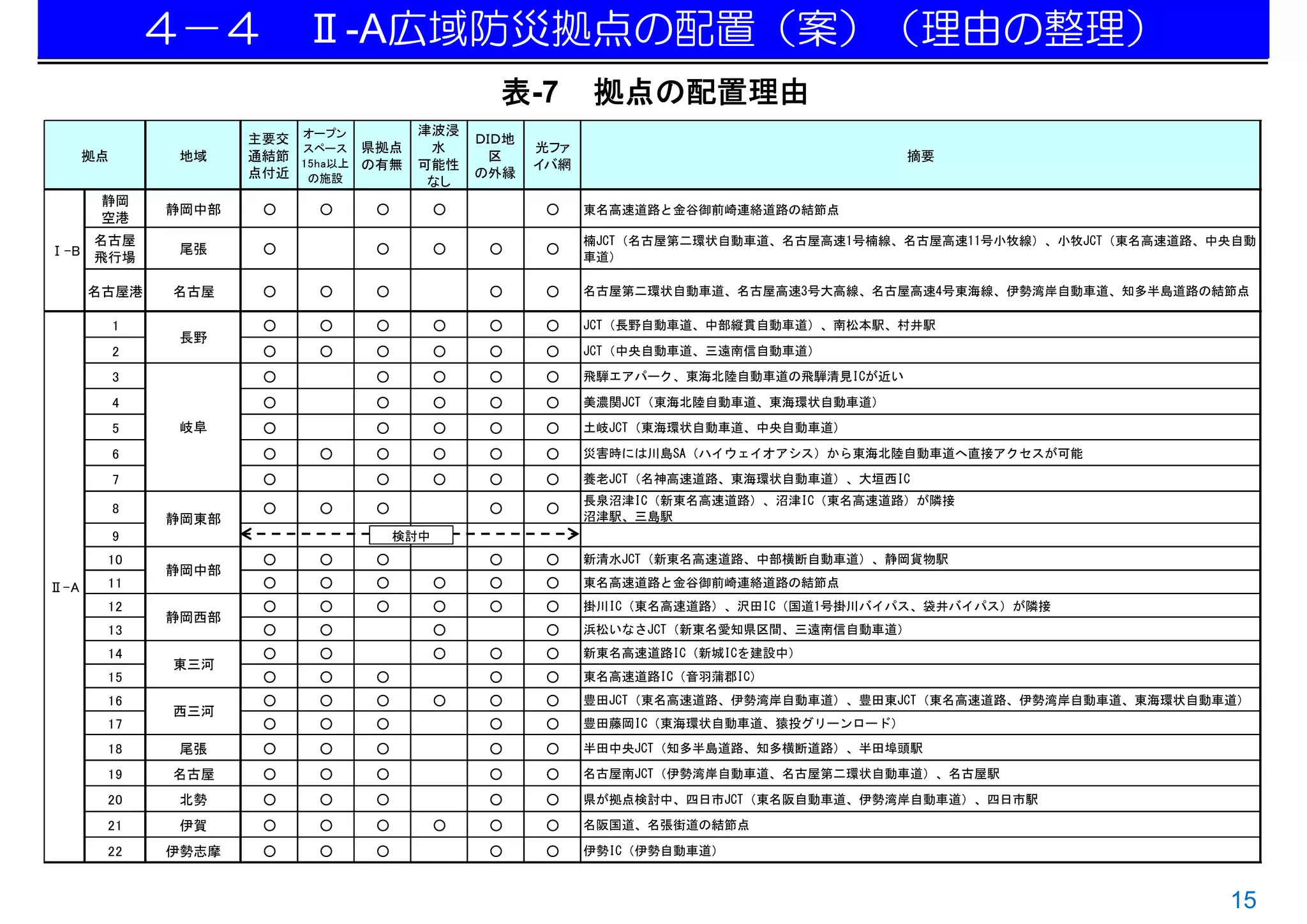 ４－４ Ⅱ-A広域防災拠点の配置（案）（理由の整理）
                                                 表-7        拠点の配置理由
                                       津波浸
                      主要交 オープン                 ＤＩＤ地
                          スペース 県拠点      水             光ファ
      拠点        地域    通結節 15ha以上                 区                                       摘要
                                 の有無   可能性            イバ網
                      点付近 の施設                  の外縁
                                        なし
       静岡
               静岡中部    ○    ○    ○         ○          ○     東名高速道路と金谷御前崎連絡道路の結節点
       空港
    名古屋                                                     楠JCT（名古屋第二環状自動車道、名古屋高速1号楠線、名古屋高速11号小牧線）、小牧JCT（東名高速道路、中央自動
Ⅰ-B 飛行場         尾張     ○         ○         ○    ○     ○
                                                            車道）

      名古屋港     名古屋     ○    ○    ○              ○     ○     名古屋第二環状自動車道、名古屋高速3号大高線、名古屋高速4号東海線、伊勢湾岸自動車道、知多半島道路の結節点

           1           ○    ○    ○         ○    ○     ○     JCT（長野自動車道、中部縦貫自動車道）、南松本駅、村井駅
                長野
           2           ○    ○    ○         ○    ○     ○     JCT（中央自動車道、三遠南信自動車道）

           3           ○         ○         ○    ○     ○     飛騨エアパーク、東海北陸自動車道の飛騨清見ICが近い

           4           ○         ○         ○    ○     ○     美濃関JCT（東海北陸自動車道、東海環状自動車道）

           5    岐阜     ○         ○         ○    ○     ○     土岐JCT（東海環状自動車道、中央自動車道）

           6           ○    ○    ○         ○    ○     ○     災害時には川島SA（ハイウェイオアシス）から東海北陸自動車道へ直接アクセスが可能

           7           ○         ○         ○    ○     ○     養老JCT（名神高速道路、東海環状自動車道）、大垣西IC
                                                            長泉沼津IC（新東名高速道路）、沼津IC（東名高速道路）が隣接
           8           ○    ○    ○              ○     ○
               静岡東部                                         沼津駅、三島駅
           9                         検討中
       10              ○    ○    ○              ○     ○     新清水JCT（新東名高速道路、中部横断自動車道）、静岡貨物駅
               静岡中部
Ⅱ-A    11              ○    ○    ○         ○    ○     ○     東名高速道路と金谷御前崎連絡道路の結節点
       12              ○    ○    ○         ○    ○     ○     掛川IC（東名高速道路）、沢田IC（国道1号掛川バイパス、袋井バイパス）が隣接
               静岡西部
       13              ○    ○              ○          ○     浜松いなさJCT（新東名愛知県区間、三遠南信自動車道）
       14              ○    ○              ○    ○     ○     新東名高速道路IC（新城ICを建設中）
               東三河
       15              ○    ○    ○              ○     ○     東名高速道路IC（音羽蒲郡IC）
       16              ○    ○    ○         ○    ○     ○     豊田JCT（東名高速道路、伊勢湾岸自動車道）、豊田東JCT（東名高速道路、伊勢湾岸自動車道、東海環状自動車道）
               西三河
       17              ○    ○    ○              ○     ○     豊田藤岡IC（東海環状自動車道、猿投グリーンロード）
       18       尾張     ○    ○    ○              ○     ○     半田中央JCT（知多半島道路、知多横断道路）、半田埠頭駅

       19      名古屋     ○    ○    ○              ○     ○     名古屋南JCT（伊勢湾岸自動車道、名古屋第二環状自動車道）、名古屋駅

       20       北勢     ○    ○    ○              ○     ○     県が拠点検討中、四日市JCT（東名阪自動車道、伊勢湾岸自動車道）、四日市駅

       21       伊賀     ○    ○    ○         ○    ○     ○     名阪国道、名張街道の結節点

       22      伊勢志摩    ○    ○    ○              ○     ○     伊勢IC（伊勢自動車道）



                                                                                                                  15
 
