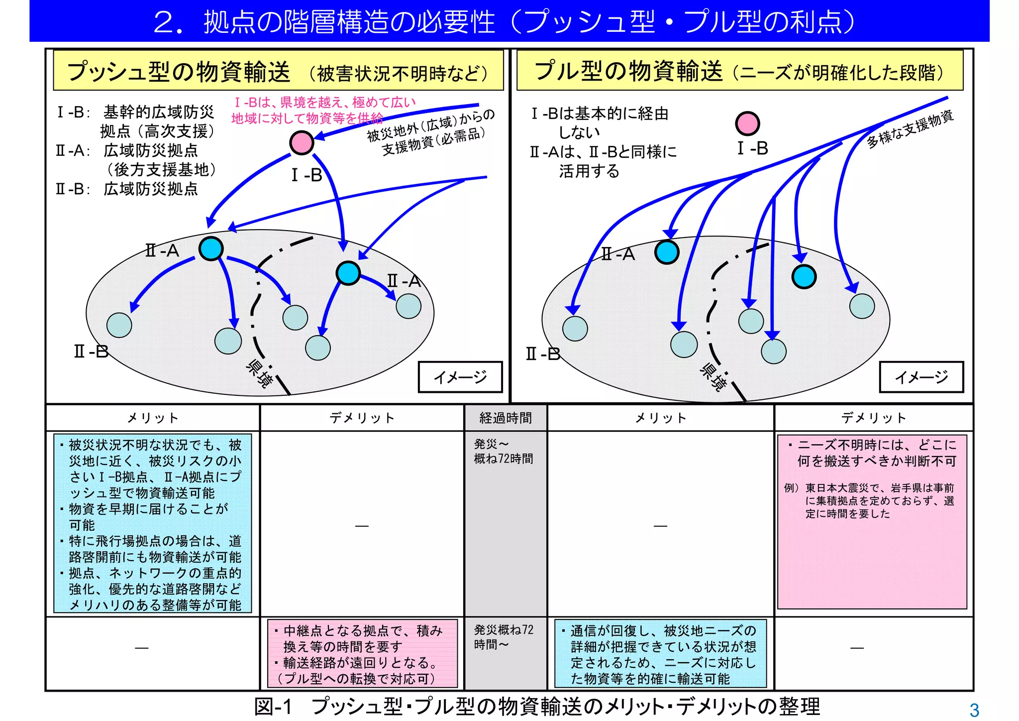 ２．拠点の階層構造の必要性（プッシュ型・プル型の利点）
                          フラット型の物資輸送（ニーズが明確化した段階）

 プッシュ型の物資輸送           （被害状況不明時など）             プル型の物資輸送 （ニーズが明確化した段階）
               Ⅰ-Bは、県境を越え、極めて広い
Ⅰ-B： 基幹的広域防災 地域に対して物資等を供給                 Ⅰ-Bは基本的に経由
     拠点 （高次支援）                               しない
Ⅱ-A： 広域防災拠点                               Ⅱ-Ａは、Ⅱ-Bと同様に      Ⅰ-B
     （後方支援基地）    Ⅰ-B                         活用する
Ⅱ-B： 広域防災拠点


        Ⅱ-Ａ                                       Ⅱ-Ａ
                             Ⅱ-Ａ


 Ⅱ-Ｂ                                      Ⅱ-Ｂ
                                   イメージ                                     イメージ

       メリット            デメリット          経過時間          メリット               デメリット

・被災状況不明な状況でも、被                       発災～                          ・ニーズ不明時には、どこに
 災地に近く、被災リスクの小                       概ね72時間                        何を搬送すべきか判断不可
 さいⅠ-B拠点、Ⅱ-A拠点にプ
                                                                  例）東日本大震災で、岩手県は事前
 ッシュ型で物資輸送可能
                                                                    に集積拠点を定めておらず、選
・物資を早期に届けることが                                                       定に時間を要した
 可能                      ―                              ―
・特に飛行場拠点の場合は、道
 路啓開前にも物資輸送が可能
・拠点、ネットワークの重点的
 強化、優先的な道路啓開など
 メリハリのある整備等が可能
                   ・中継点となる拠点で、積み     発災概ね72    ・通信が回復し、被災地ニーズの
       ―            換え等の時間を要す        時間～        詳細が把握できている状況が想          ―
                   ・輸送経路が遠回りとなる。                定されるため、ニーズに対応し
                   （プル型への転換で対応可）                た物資等を的確に輸送可能

                   図-1 プッシュ型・プル型の物資輸送のメリット・デメリットの整理                                  3
 