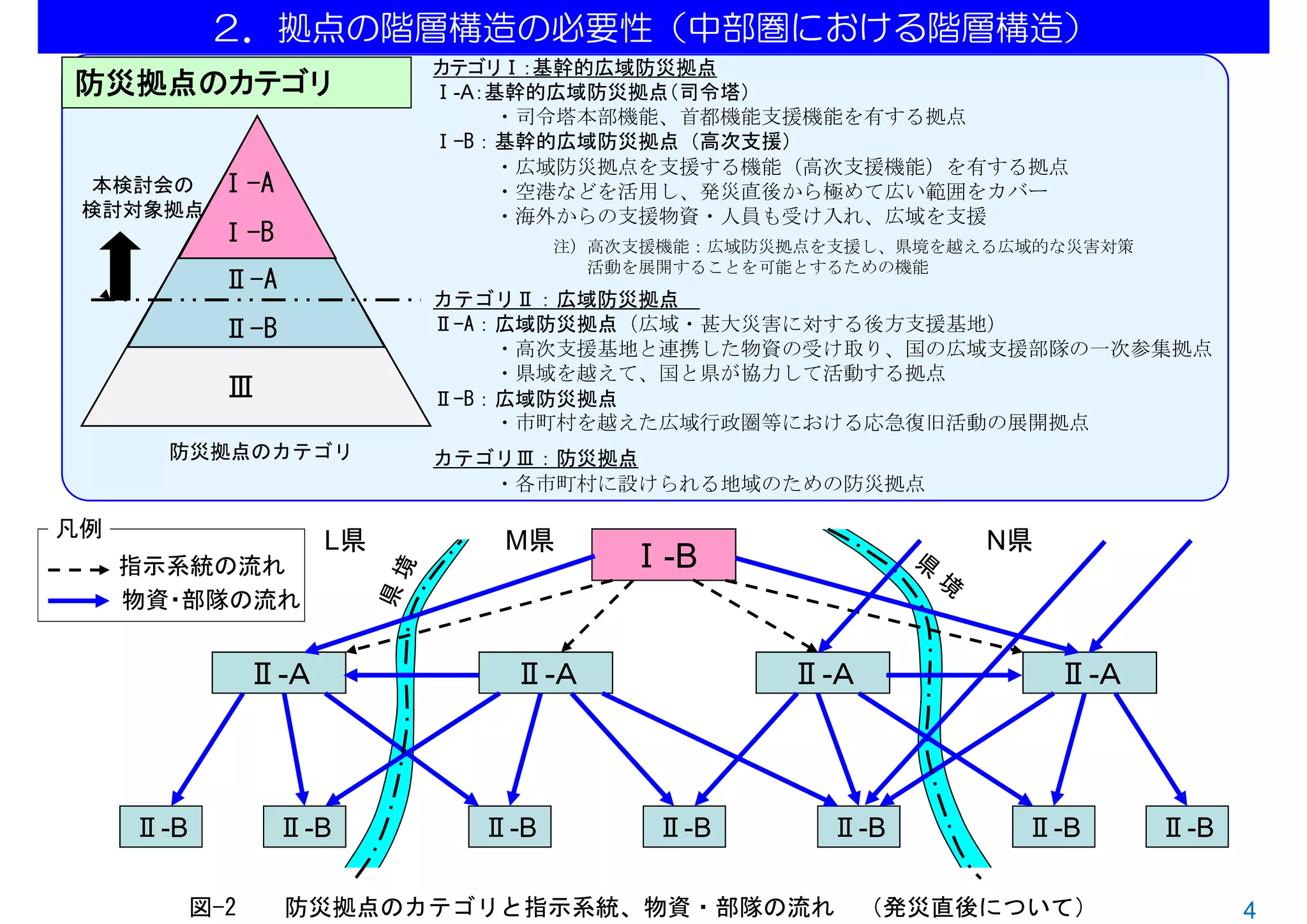 ２．拠点の階層構造の必要性（中部圏における階層構造）
                            カテゴリⅠ：基幹的広域防災拠点
防災拠点のカテゴリ                   Ⅰ-A：基幹的広域防災拠点（司令塔）
                                 ・司令塔本部機能、首都機能支援機能を有する拠点
                            Ⅰ-B：基幹的広域防災拠点（高次支援）
                                 ・広域防災拠点を支援する機能（高次支援機能）を有する拠点
  本検討会の     Ⅰ-A                  ・空港などを活用し、発災直後から極めて広い範囲をカバー
 検討対象拠点                          ・海外からの支援物資・人員も受け入れ、広域を支援
            Ⅰ-B                     注）高次支援機能：広域防災拠点を支援し、県境を越える広域的な災害対策
                                      活動を展開することを可能とするための機能
             Ⅱ-A
                            カテゴリⅡ：広域防災拠点
             Ⅱ-B            Ⅱ-A：広域防災拠点（広域・甚大災害に対する後方支援基地）
                                ・高次支援基地と連携した物資の受け取り、国の広域支援部隊の一次参集拠点
                                ・県域を越えて、国と県が協力して活動する拠点
             Ⅲ              Ⅱ-B：広域防災拠点
                                ・市町村を越えた広域行政圏等における応急復旧活動の展開拠点
       防災拠点のカテゴリ            カテゴリⅢ：防災拠点
                               ・各市町村に設けられる地域のための防災拠点

凡例
                       L県      M県                            N県
     指示系統の流れ                            Ⅰ-B
     物資・部隊の流れ


                 Ⅱ-Ａ            Ⅱ-Ａ              Ⅱ-Ａ              Ⅱ-Ａ



     Ⅱ-B          Ⅱ-B         Ⅱ-B         Ⅱ-B       Ⅱ-B        Ⅱ-B       Ⅱ-B

           図-2     防災拠点のカテゴリと指示系統、物資・部隊の流れ             （発災直後について）              4
 