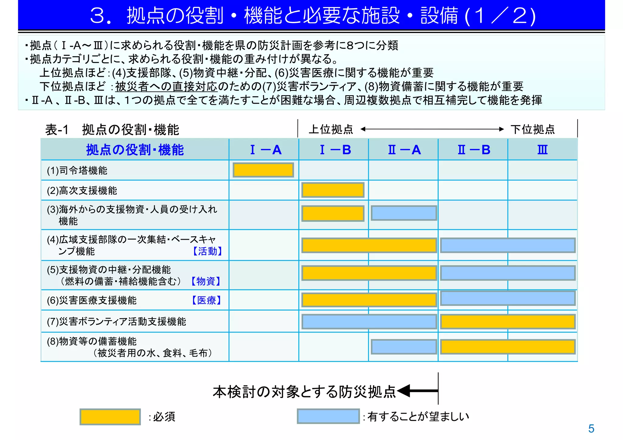 ３．拠点の役割・機能と必要な施設・設備 (１／２)
・拠点（Ⅰ-A～Ⅲ）に求められる役割・機能を県の防災計画を参考に８つに分類
・拠点カテゴリごとに、求められる役割・機能の重み付けが異なる。
  上位拠点ほど：(4)支援部隊、(5)物資中継・分配、(6)災害医療に関する機能が重要
  下位拠点ほど ：被災者への直接対応のための(7)災害ボランティア、(8)物資備蓄に関する機能が重要
・Ⅱ-A 、Ⅱ-B、Ⅲは、１つの拠点で全てを満たすことが困難な場合、周辺複数拠点で相互補完して機能を発揮

  表-1 拠点の役割・機能                     上位拠点                  下位拠点
       拠点の役割・機能              Ⅰ－A   Ⅰ－B      Ⅱ－A    Ⅱ－B     Ⅲ
  (1)司令塔機能                    ◎

  (2)高次支援機能                         ◎
  (3)海外からの支援物資・人員の受け入れ
     機能
  (4)広域支援部隊の一次集結・ベースキャ
     ンプ機能          【活動】
  (5)支援物資の中継・分配機能
     （燃料の備蓄・補給機能含む） 【物資】
  (6)災害医療支援機能         【医療】

  (7)災害ボランティア活動支援機能

  (8)物資等の備蓄機能
        （被災者用の水、食料、毛布）



                        本検討の対象とする防災拠点
                ：必須                       ：有することが望ましい
                                                                5
 