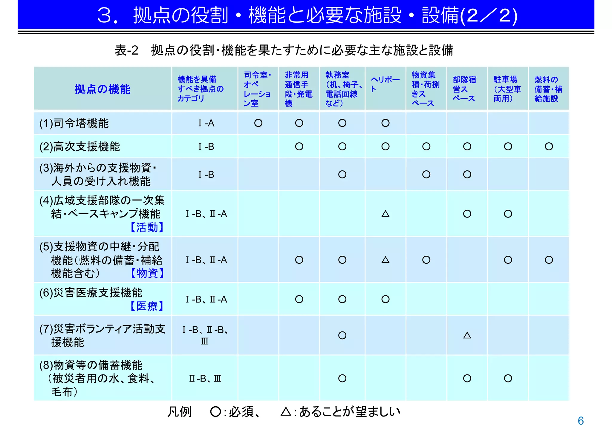 ３．拠点の役割・機能と必要な施設・設備(２／２)
           表-2 拠点の役割・機能を果たすために必要な主な施設と設備
                            司令室・   非常用    執務室           物資集
                 機能を具備                           ヘリポー          部隊宿   駐車場    燃料の
                            オペ     通信手    （机、椅子、        積・荷捌
    拠点の機能        すべき拠点の
                            レーショ   段・発電   電話回線
                                                 ト
                                                        きス
                                                               営ス    （大型車   備蓄・補
                 カテゴリ                                          ペース   両用）    給施設
                            ン室     機      など）           ペース

(1)司令塔機能              Ⅰ-A    ○      ○      ○      ○

(2)高次支援機能             Ⅰ-B           ○      ○      ○      ○      ○     ○      ○

(3)海外からの支援物資・
                      Ⅰ-B                  ○             ○      ○
  人員の受け入れ機能
(4)広域支援部隊の一次集
  結・ベースキャンプ機能     Ⅰ-B、Ⅱ-A                         △             ○     ○
          【活動】
(5)支援物資の中継・分配
  機能（燃料の備蓄・補給     Ⅰ-B、Ⅱ-A           ○      ○      △      ○            ○      ○
  機能含む）   【物資】
(6)災害医療支援機能
                  Ⅰ-B、Ⅱ-A           ○      ○      ○
          【医療】

(7)災害ボランティア活動支   Ⅰ-B、Ⅱ-B、
                                           ○                    △
  援機能               Ⅲ

(8)物資等の備蓄機能
  （被災者用の水、食料、     Ⅱ-B、Ⅲ                    ○                    ○     ○
   毛布）
                 凡例     ○：必須、      △：あることが望ましい
                                                                                   6
 