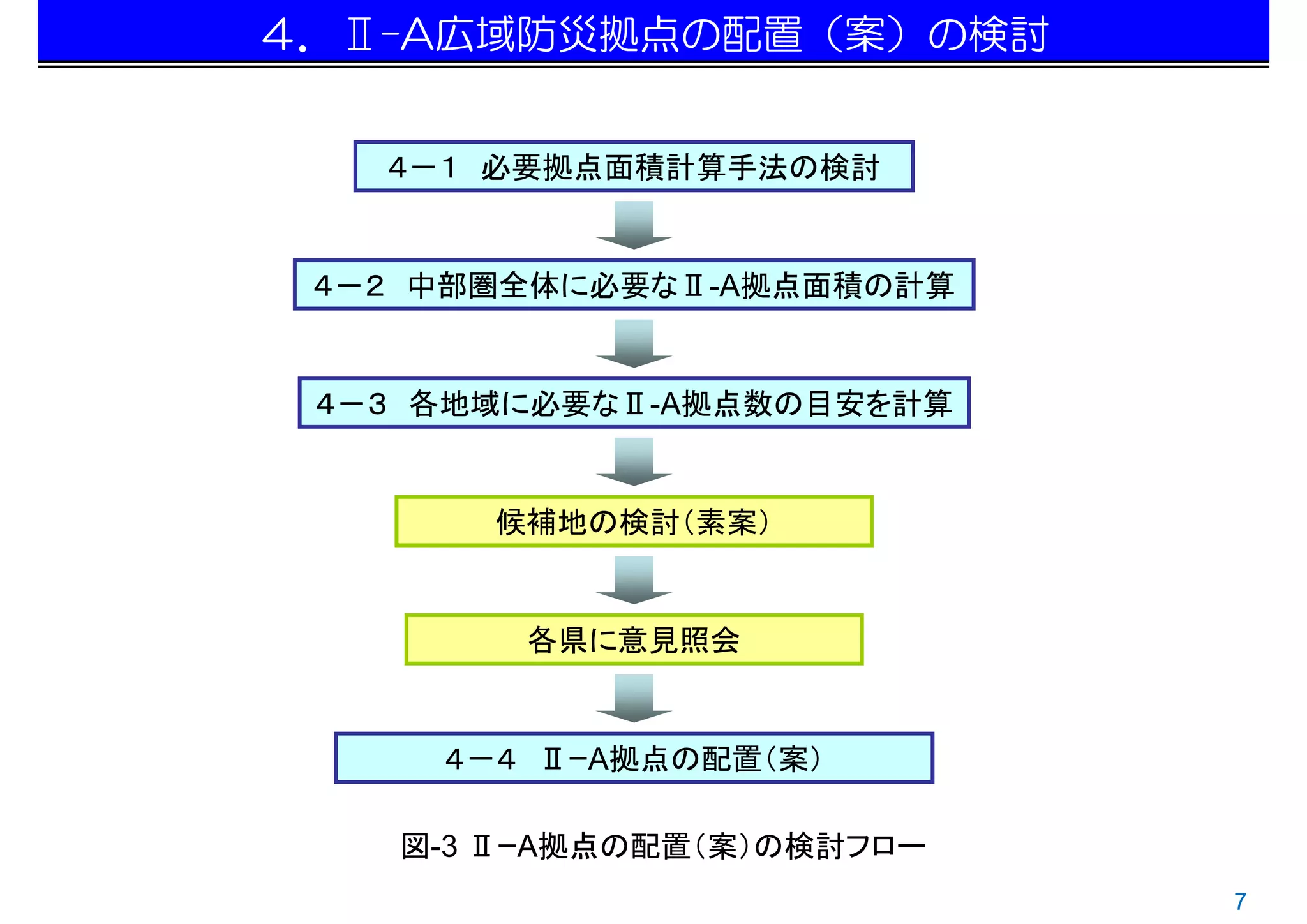 ４．Ⅱ-A広域防災拠点の配置（案）の検討


   ４－１ 必要拠点面積計算手法の検討


 ４－２ 中部圏全体に必要なⅡ-A拠点面積の計算


 ４－３ 各地域に必要なⅡ-A拠点数の目安を計算


       候補地の検討（素案）


         各県に意見照会


     ４－４ ⅡｰA拠点の配置（案）

    図-3 ⅡｰA拠点の配置（案）の検討フロー
                            7
 