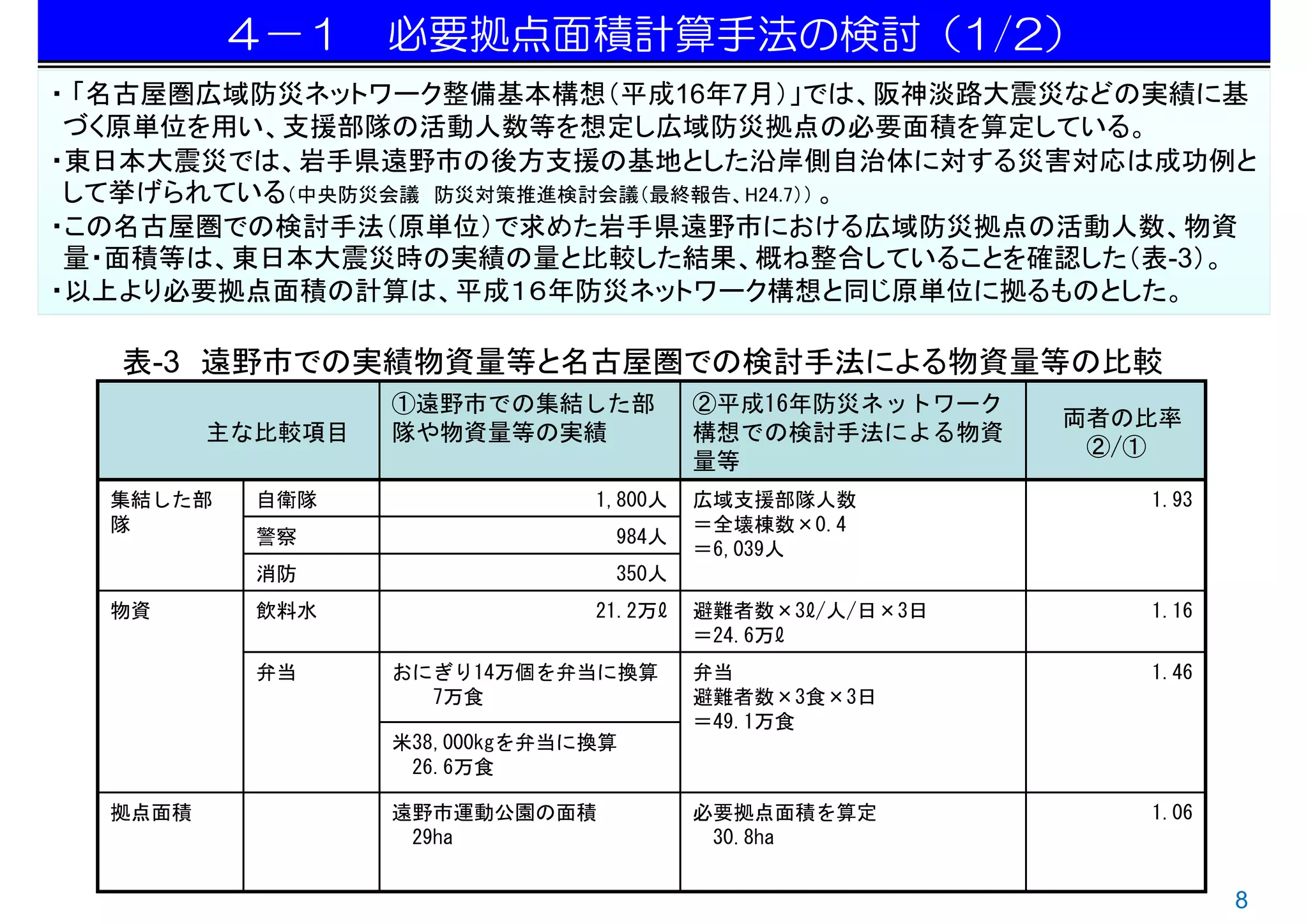 ４－１ 必要拠点面積計算手法の検討（1/2）
・ 「名古屋圏広域防災ネットワーク整備基本構想（平成16年7月）」では、阪神淡路大震災などの実績に基
 づく原単位を用い、支援部隊の活動人数等を想定し広域防災拠点の必要面積を算定している。
・東日本大震災では、岩手県遠野市の後方支援の基地とした沿岸側自治体に対する災害対応は成功例と
 して挙げられている（中央防災会議 防災対策推進検討会議（最終報告、H24.7）） 。
・この名古屋圏での検討手法（原単位）で求めた岩手県遠野市における広域防災拠点の活動人数、物資
 量・面積等は、東日本大震災時の実績の量と比較した結果、概ね整合していることを確認した（表-3）。
・以上より必要拠点面積の計算は、平成１６年防災ネットワーク構想と同じ原単位に拠るものとした。

  表-3 遠野市での実績物資量等と名古屋圏での検討手法による物資量等の比較
                  ①遠野市での集結した部           ②平成16年防災ネットワーク
                                                         両者の比率
         主な比較項目   隊や物資量等の実績             構想での検討手法による物資
                                                          ②/①
                                        量等
  集結した部    自衛隊                 1,800人   広域支援部隊人数            1.93
  隊                                     ＝全壊棟数×0.4
           警察                   984人
                                        ＝6,039人
           消防                   350人
  物資       飲料水                 21.2万ℓ   避難者数×3ℓ/人/日×3日      1.16
                                        ＝24.6万ℓ
           弁当     おにぎり14万個を弁当に換算        弁当                  1.46
                    7万食                 避難者数×3食×3日
                                        ＝49.1万食
                  米38,000kgを弁当に換算
                   26.6万食

  拠点面積            遠野市運動公園の面積            必要拠点面積を算定           1.06
                   29ha                  30.8ha


                                                                   8
 