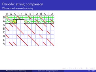 Periodic string comparison
Wraparound seaweed combing

    B A A B C A B C A B A C A
B
A
A
B
C
B
C
A




    Alexander Tiskin (Warwick)   Semi-local string comparison   67 / 132
 