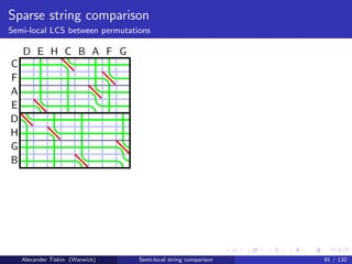 Sparse string comparison
Semi-local LCS between permutations

    D E H C B A F G
C
F
A
E
D
H
G
B




    Alexander Tiskin (Warwick)   Semi-local string comparison   91 / 132
 