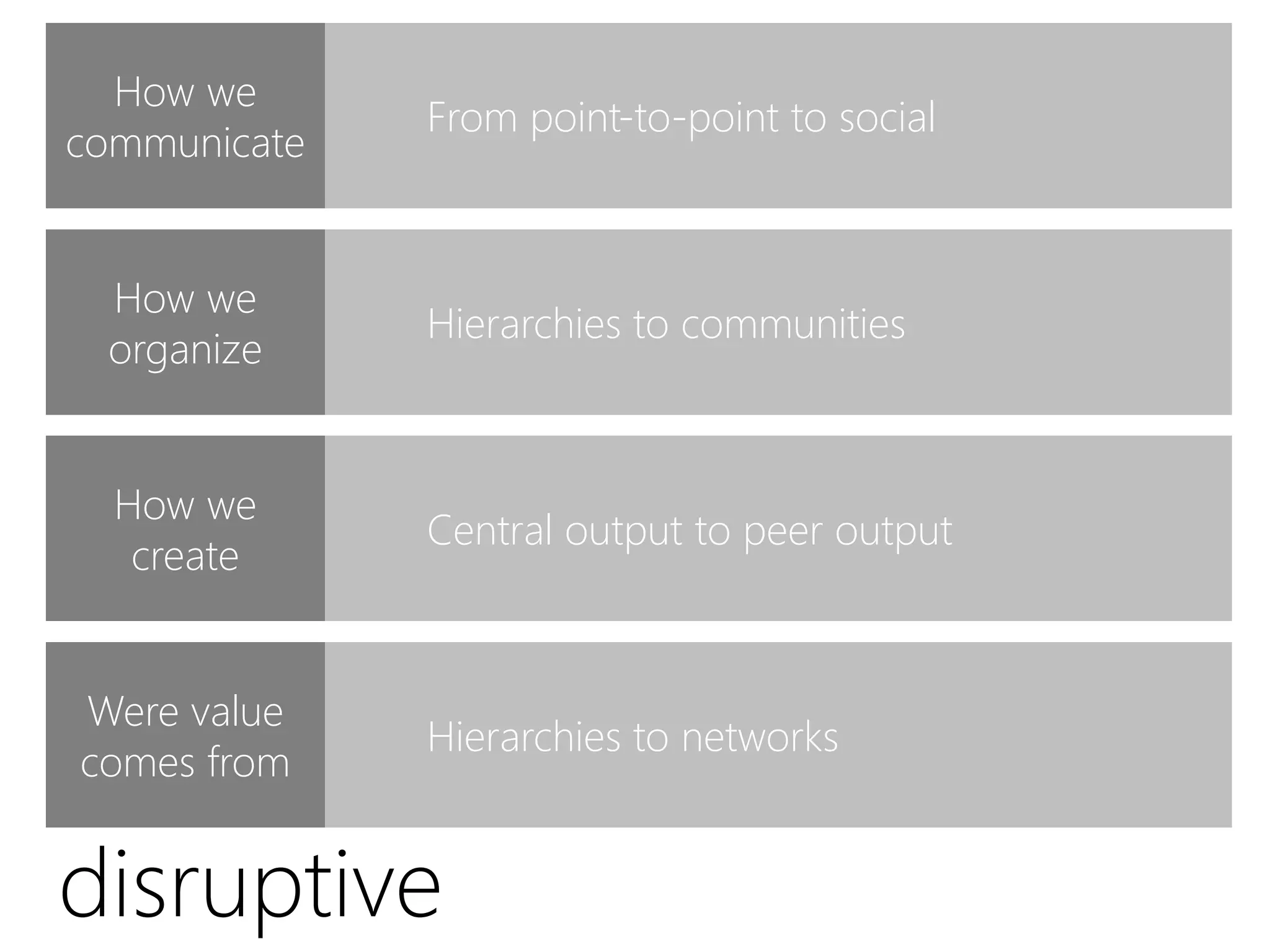How we
              From point-to-point to social
communicate


 How we
              Hierarchies to communities
 organize


  How we
              Central output to peer output
   create


Were value
              Hierarchies to networks
comes from


disruptive
 