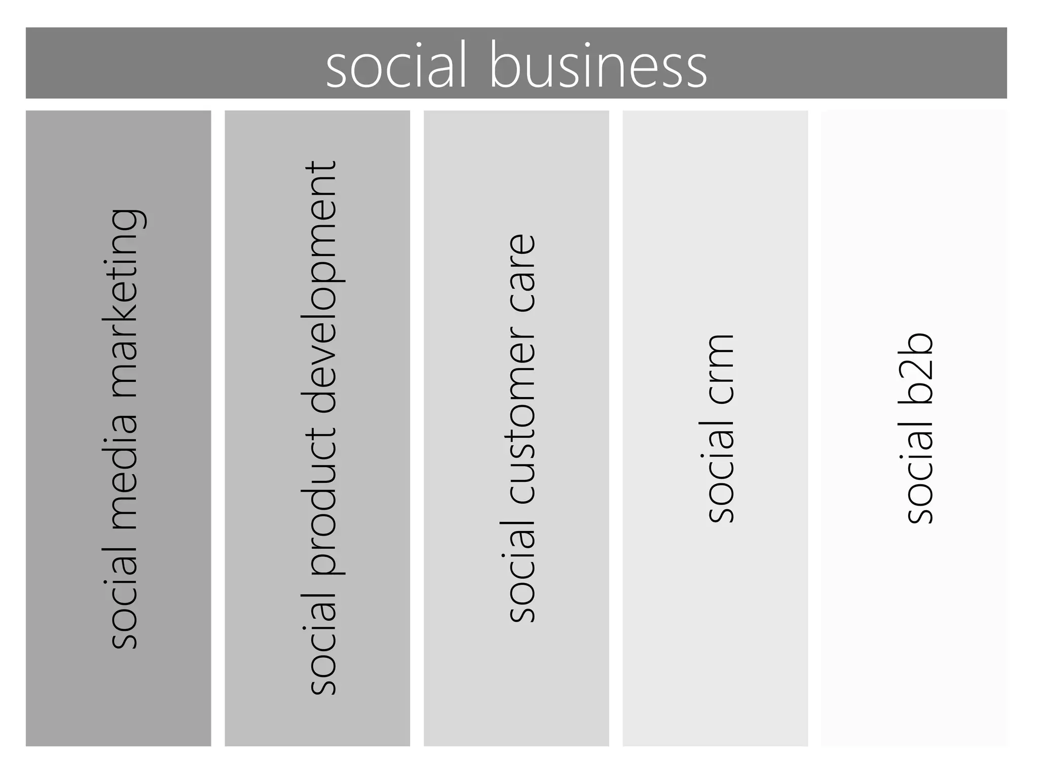social media marketing



social product development



   social customer care
                             social business




        social crm



        social b2b
 