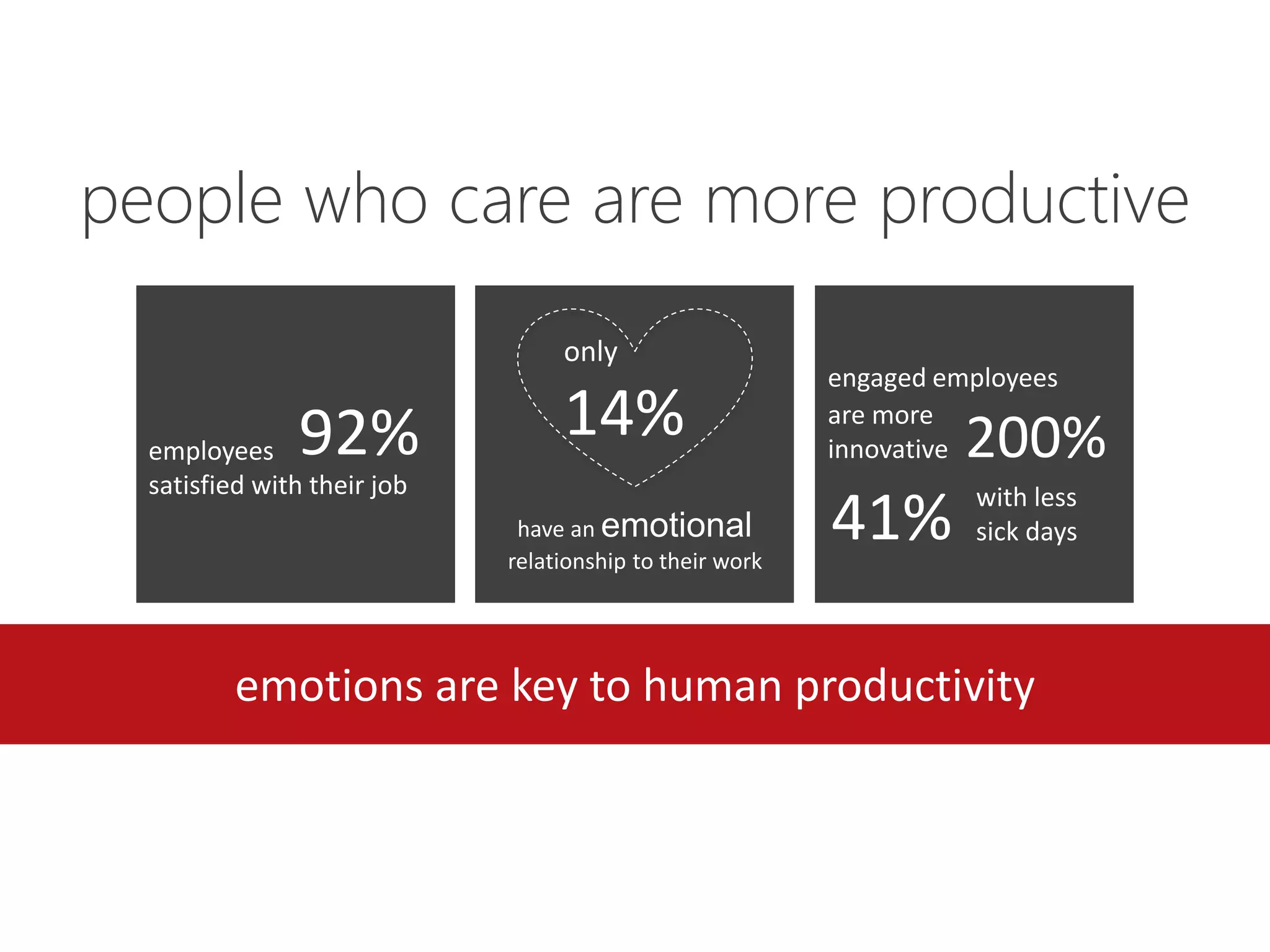 people who care are more productive
                                  only
                                                          engaged employees

  employees    92%                14%                     are more
                                                          innovative200%
  satisfied with their job                                          with less
                              have an emotional
                             relationship to their work
                                                          41%       sick days




          emotions are key to human productivity
 