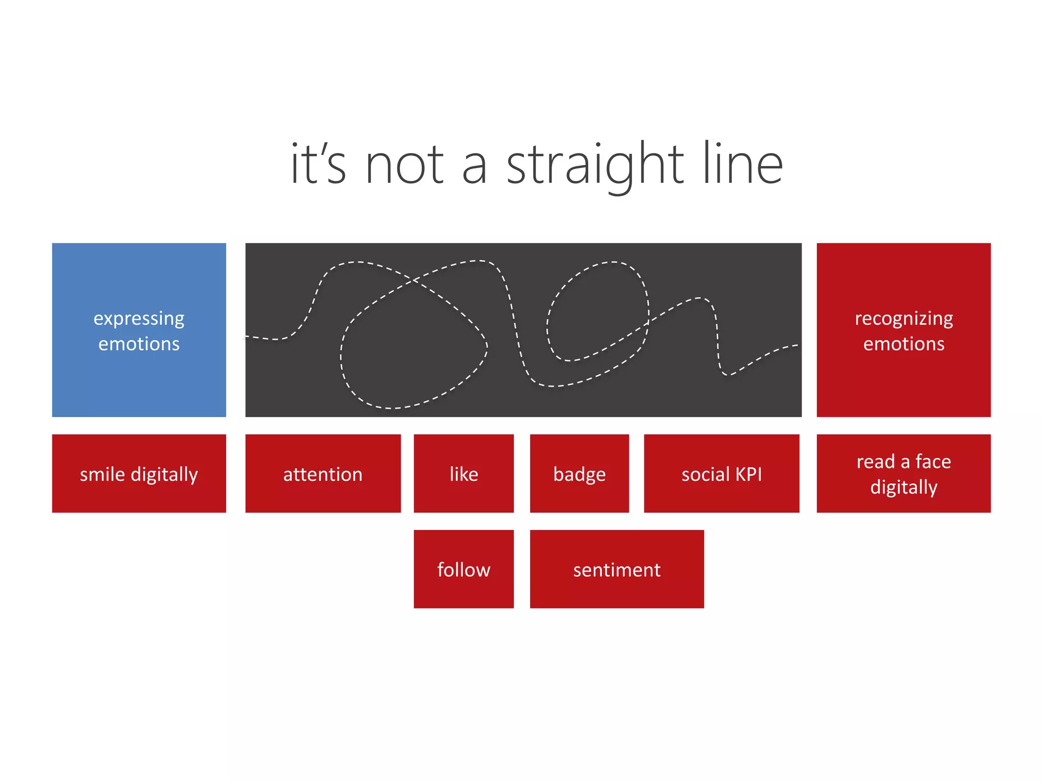 it’s not a straight line

 expressing                                                      recognizing
 emotions                                                         emotions




                                                                 read a face
smile digitally   attention    like    badge        social KPI
                                                                   digitally


                              follow    sentiment
 
