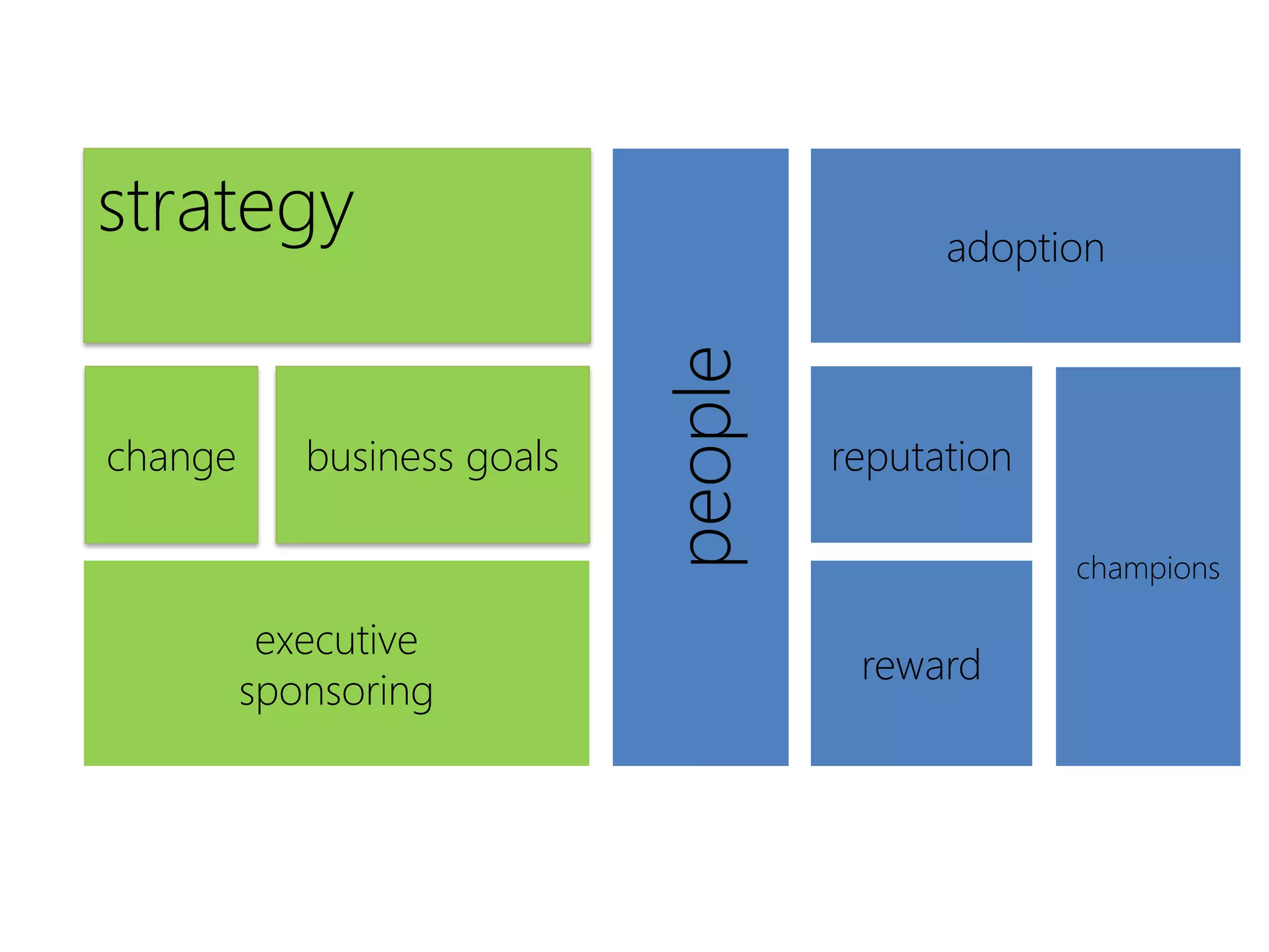 strategy                                    adoption




                             people
change      business goals            reputation

                                                   champions

          executive
                                       reward
         sponsoring
 