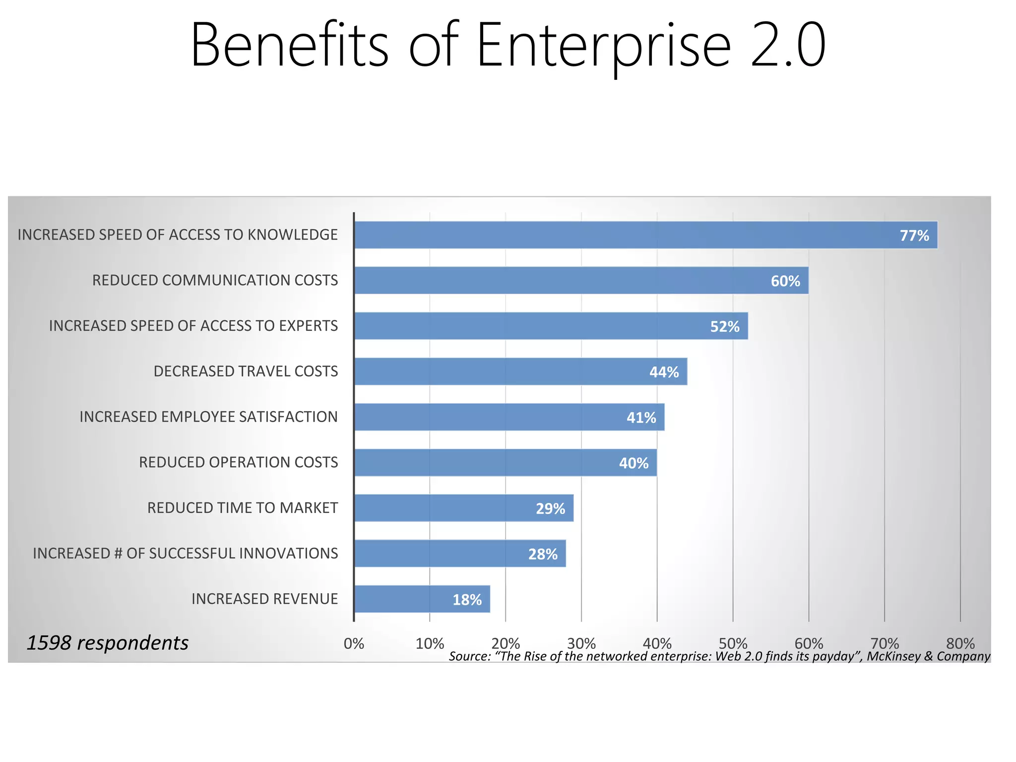 Benefits of Enterprise 2.0

INCREASED SPEED OF ACCESS TO KNOWLEDGE                                                                                            77%

        REDUCED COMMUNICATION COSTS                                                                        60%

   INCREASED SPEED OF ACCESS TO EXPERTS                                                          52%

                DECREASED TRAVEL COSTS                                                 44%

       INCREASED EMPLOYEE SATISFACTION                                             41%

              REDUCED OPERATION COSTS                                            40%

               REDUCED TIME TO MARKET                              29%

 INCREASED # OF SUCCESSFUL INNOVATIONS                            28%

                    INCREASED REVENUE                18%

 1598 respondents                         0%   10%          20%          30%         40%          50%          60%          70%          80%
                                                     Source: “The Rise of the networked enterprise: Web 2.0 finds its payday”, McKinsey & Company
 