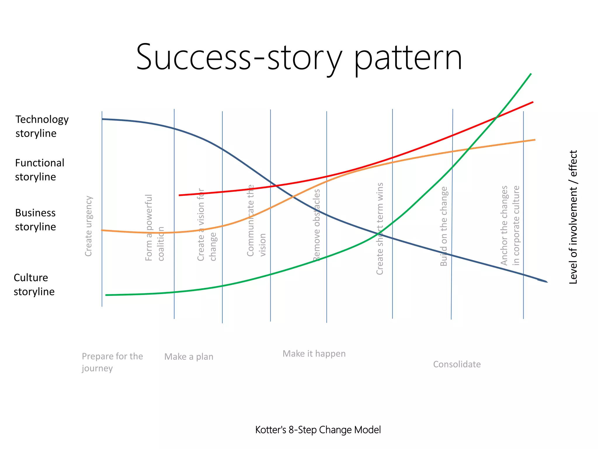 Culture
                                                                storyline
                                                                                    Business
                                                                                    storyline
                                                                                                   storyline
                                                                                                                storyline

                                                                                                   Functional
                                                                                                                Technology
                                                                              Create urgency




                               journey
                               Prepare for the
                                                                             Form a powerful
                                                                             coalition



                                                                             Create a vision for




                                         Make a plan
                                                                             change


                                                                              Communicate the
                                                                              vision




                                                                             Remove obstacles


                                               Make it happen




Kotter's 8-Step Change Model
                                                                        Create short term wins




                                                                            Build on the change
                                                                                                                             Success-story pattern




                                 Consolidate




                                                                            Anchor the changes
                                                                            in corporate culture




                                                                    Level of involvement / effect
 