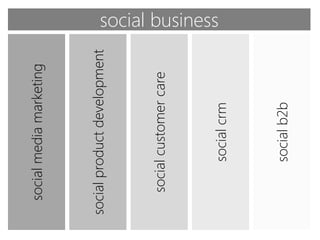 social media marketing



social product development



   social customer care
                             social business




        social crm



        social b2b
 