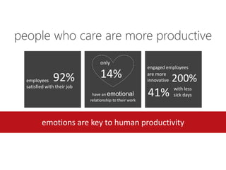 people who care are more productive
                                  only
                                                          engaged employees

  employees    92%                14%                     are more
                                                          innovative200%
  satisfied with their job                                          with less
                              have an emotional
                             relationship to their work
                                                          41%       sick days




          emotions are key to human productivity
 