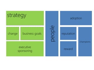 strategy                                    adoption




                             people
change      business goals            reputation

                                                   champions

          executive
                                       reward
         sponsoring
 