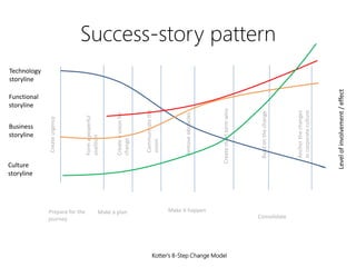 Culture
                                                                storyline
                                                                                    Business
                                                                                    storyline
                                                                                                   storyline
                                                                                                                storyline

                                                                                                   Functional
                                                                                                                Technology
                                                                              Create urgency




                               journey
                               Prepare for the
                                                                             Form a powerful
                                                                             coalition



                                                                             Create a vision for




                                         Make a plan
                                                                             change


                                                                              Communicate the
                                                                              vision




                                                                             Remove obstacles


                                               Make it happen




Kotter's 8-Step Change Model
                                                                        Create short term wins




                                                                            Build on the change
                                                                                                                             Success-story pattern




                                 Consolidate




                                                                            Anchor the changes
                                                                            in corporate culture




                                                                    Level of involvement / effect
 