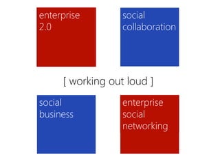 enterprise        social
2.0               collaboration




     [ working out loud ]
social            enterprise
business          social
                  networking
 