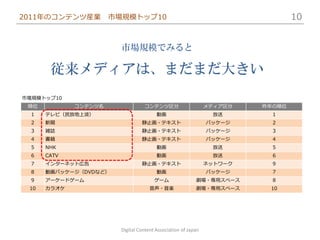 2011年のコンテンツ産業         市場規模トップ10                                                 10


                        市場規模でみると

       従来メディアは、まだまだ大きい
市場規模トップ10
 順位          コンテンツ名               コンテンツ区分                      メディア区分   昨年の順位
  1   テレビ（民放地上波）                        動画                      放送        1
  2   新聞                         静止画・テキスト                      パッケージ      2
  3   雑誌                         静止画・テキスト                      パッケージ      3
  4   書籍                         静止画・テキスト                      パッケージ      4
  5   NHK                               動画                      放送        5
  6   CATV                              動画                      放送        6
  7   インターネット広告                  静止画・テキスト                      ネットワーク     9
  8   動画パッケージ（DVDなど）                    動画                     パッケージ      7
  9   アーケードゲーム                         ゲーム                劇場・専用スペース       8
 10   カラオケ                           音声・音楽                劇場・専用スペース      10




                        Digital Content Association of Japan
 