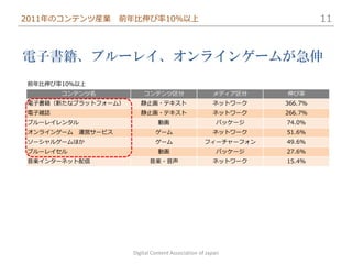 2011年のコンテンツ産業     前年比伸び率10％以上                                          11


電子書籍、ブルーレイ、オンラインゲームが急伸
前年比伸び率10％以上
       コンテンツ名           コンテンツ区分                      メディア区分   伸び率
電子書籍（新たなプラットフォーム）      静止画・テキスト                      ネットワーク   366.7%
電子雑誌                   静止画・テキスト                      ネットワーク   266.7%
ブルーレイレンタル                     動画                      パッケージ   74.0%
オンラインゲーム　運営サービス              ゲーム                     ネットワーク   51.6%
ソーシャルゲームほか                   ゲーム                  フィーチャーフォン   49.6%
ブルーレイセル                       動画                      パッケージ   27.6%
音楽インターネット配信               音楽・音声                      ネットワーク   15.4%




                    Digital Content Association of Japan
 