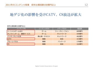 2011年のコンテンツ産業     前年比増加額100億円以上                                            12


     地デジ化の影響を受けCATV、CS放送が拡大


前年比増加額100億円以上
       コンテンツ名            コンテンツ区分                       メディア区分      増加額
ソーシャルゲームほか                    ゲーム                  フィーチャーフォン       689億円
オンラインゲーム　運営サービス               ゲーム                      ネットワーク      549億円
インターネット広告               静止画・テキスト                       ネットワーク      482億円
CATV                           動画                           放送     315億円
ブルーレイセル                        動画                          パッケージ   176億円
CS                             動画                           放送     102億円




                    Digital Content Association of Japan
 