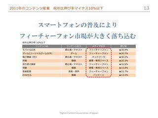 2011年のコンテンツ産業        前年比伸び率マイナス10％以下                                  13


             スマートフォンの普及により
   フィーチャーフォン市場が大きく落ち込む
    前年比伸び率-10％以下
            コンテンツ名          コンテンツ区分                 メディア区分   伸び率
    モバイル広告                 静止画・テキスト              フィーチャーフォン   ▲30.8%
    ゲーム(ソーシャルゲーム以外）             ゲーム              フィーチャーフォン   ▲30.7%
    電子書籍（PC）               静止画・テキスト                 ネットワーク   ▲30.2%
    洋画                           動画              劇場・専用スペース   ▲20.3%
    待ち受け画面                 静止画・テキスト              フィーチャーフォン   ▲16.9%
    邦画                           動画              劇場・専用スペース   ▲15.8%
    音楽配信                      音楽・音声              フィーチャーフォン   ▲15.7%
    DVDセル                        動画                  パッケージ   ▲12.4%




                      Digital Content Association of Japan
 