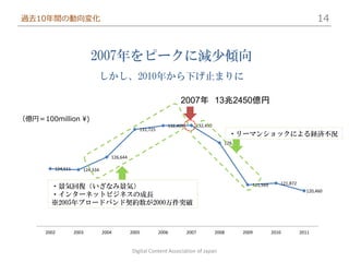 過去10年間の動向変化                                                                                                                       14


                          2007年をピークに減少傾向
                                しかし、2010年から下げ止まりに

                                                                  2007年 13兆2450億円

（億円＝100million ¥)
                                                             132,409      132,450
                                                131,725
                                                                                           ・リーマンショックによる経済不況
                                                                                       129,241

                                   126,644

         124,511      124,334

                                                                                                                 121,872
        ・景気回復（いざなみ景気）                                                                               121,569
                                                                                                                             120,460
        ・インターネットビジネスの成長
        ※2005年ブロードバンド契約数が2000万件突破



      2002         2003         2004         2005         2006         2007         2008         2009         2010         2011


                                             Digital Content Association of Japan
 