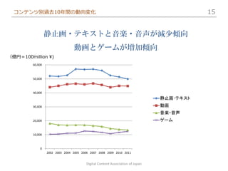 コンテンツ別過去10年間の動向変化                                                                        15


                  静止画・テキストと音楽・音声が減少傾向
                                 動画とゲームが増加傾向
（億円＝100million ¥)
         60,000



         50,000



         40,000
                                                                                静止画･テキスト
         30,000                                                                 動画
                                                                                音楽・音声
         20,000                                                                 ゲーム


         10,000



             0
                  2002 2003 2004 2005 2006 2007 2008 2009 2010 2011


                                         Digital Content Association of Japan
 