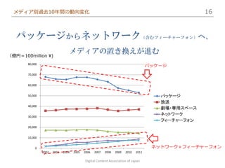 メディア別過去10年間の動向変化                                                                                   16



   パッケージからネットワーク（含むフィーチャーフォン）へ、
                                 メディアの置き換えが進む
（億円＝100million ¥)
       80,000
                                                                                      パッケージ
       70,000


       60,000


       50,000                                                                            パッケージ
                                                                                         放送
       40,000
                                                                                         劇場・専用スペース
       30,000
                                                                                         ネットワーク
                                                                                         フィーチャーフォン
       20,000


       10,000


           0                                                                           ネットワーク＋フィーチャーフォン
                2002   2003   2004   2005   2006   2007   2008   2009   2010   2011

                                            Digital Content Association of Japan
 