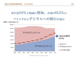 過去10年間の動向変化                      デジタル化                                                                          18



         前年比9.0％と順調に増加。市場の63.5％に

             アナログからデジタルへの移行が進む
（億円＝100million ¥)
       140,000


       120,000


       100,000
                                アナログコンテンツ                                                     63.5%
                                                                                      57.5%
        80,000
                                                                           50.8%                      7兆6,444億円
                                                                   43.8%                              63.5％
        60,000                                            39.4%
                                                  36.5%
                                        33.6%
                                30.6%
        40,000 27.3%    28.2%
                                                                                                      コンテンツ
                                                          デジタルコンテンツ                                   デジタルコンテンツ
        20,000

                                                                                                       デジタル化率
            0
                 2002   2003    2004    2005      2006     2007    2008     2009      2010     2011

                                               Digital Content Association of Japan
 