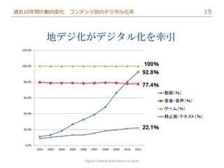 過去10年間の動向変化                    コンテンツ別のデジタル化率                                                          19



                 地デジ化がデジタル化を牽引
 120.0%




 100.0%                                                                          100％
                                                                                92.8％
  80.0%
                                                                                77.4％
                                                                                        動画（％）
  60.0%
                                                                                        音楽・音声（％）
                                                                                        ゲーム（％）
  40.0%
                                                                                        静止画・テキスト（％）

  20.0%                                                                         22.1％


   0.0%
          2002   2003   2004   2005   2006   2007   2008   2009   2010   2011


                                        Digital Content Association of Japan
 