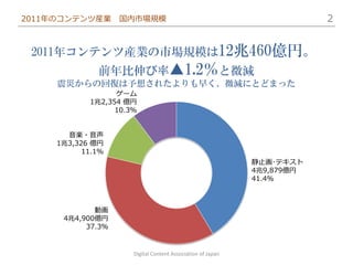 2011年のコンテンツ産業      国内市場規模                                                2


 2011年コンテンツ産業の市場規模は12兆460億円。
              前年比伸び率▲1.2％と微減
     震災からの回復は予想されたよりも早く、微減にとどまった
                  ゲーム
            1兆2,354 億円
                  10.3％


       音楽・音声
     1兆3,326 億円
           11.1％
                                                             静止画･テキスト
                                                             4兆9,879億円
                                                             41.4％



             動画
      4兆4,900億円
           37.3％


                      Digital Content Association of Japan
 
