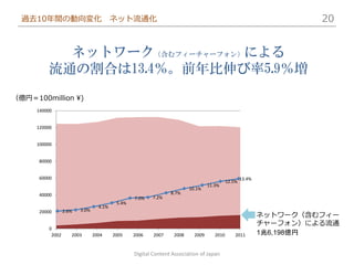 過去10年間の動向変化                            ネット流通化                                                                     20


           ネットワーク（含むフィーチャーフォン）による
         流通の割合は13.4％。前年比伸び率5.9％増
（億円＝100million ¥)
     140000


     120000


     100000


      80000


      60000                                                                                        13.4%
                                                                                           12.5%
                                                                                 11.3%
                                                                        10.1%
      40000                                                     8.7%
                                                 7.0%   7.2%
                                          5.4%
                                  4.1%
      20000       2.6%   3.0%
                                                                                                           ネットワーク（含むフィー
                                                                                                           チャーフォン）による流通
          0
           2002      2003       2004     2005    2006    2007    2008     2009      2010       2011        1兆6,198億円


                                                 Digital Content Association of Japan
 