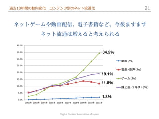 過去10年間の動向変化                 コンテンツ別のネット流通化                                                     21


 ネットゲームや動画配信、電子書籍など、今後ますます
                     ネット流通は増えると考えられる
  40.0%


  35.0%                                                                    34.5％
  30.0%
                                                                                   動画（％）
  25.0%

                                                                                   音楽・音声（％）
  20.0%
                                                                           19.1％
  15.0%                                                                            ゲーム（％）
                                                                           11.8％
  10.0%
                                                                                   静止画･テキスト（％）
   5.0%
                                                                           1.8％
   0.0%
          2002年 2003年 2004年 2005年 2006年 2007年 2008年 2009年 2010年 2011年




                                    Digital Content Association of Japan
 