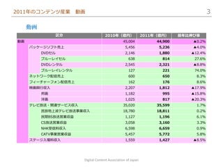2011年のコンテンツ産業          動画                                                                3

     動画
               区分                    2010年（億円）                 2011年（億円）     前年比伸び率
動画                                               45,004             44,900       ▲0.2%
     パッケージソフト売上                                    5,456             5,236       ▲4.0%
          DVDセル                                    2,146             1,880      ▲12.4%
          ブルーレイセル                                    638              814        27.6%
          DVDレンタル                                  2,545             2,321       ▲8.8%
          ブルーレイレンタル                                  127              221        74.0%
     ネットワーク配信売上                                      600              650         8.3%
     フィーチャーフォン配信売上                                   162              176         8.6%
     映画興行収入                                        2,207             1,812      ▲17.9%
          邦画                                       1,182              995       ▲15.8%
          洋画                                       1,025              817       ▲20.3%
     テレビ放送・関連サービス収入                              35,020             35,599        1.7%
          民放地上波テレビ放送事業収入                         18,780             18,811        0.2%
          民間BS放送営業収益                               1,127             1,196        6.1%
          CS放送営業収益                                 3,058             3,160        3.3%
          NHK受信料収入                                 6,598             6,659        0.9%
          CATV事業営業収益                               5,457             5,772        5.8%
     ステージ入場料収入                                     1,559             1,427       ▲8.5%




                        Digital Content Association of Japan
 