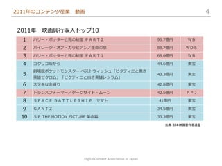 2011年のコンテンツ産業         動画                                                         4


2011年 映画興行収入トップ10
  1   ハリー・ポッターと死の秘宝 ＰＡＲＴ２                                       96.7億円   ＷＢ

  2   パイレーツ・オブ・カリビアン／生命の泉                                       88.7億円   ＷＤＳ

  3   ハリー・ポッターと死の秘宝 ＰＡＲＴ１                                       68.6億円   ＷＢ

  4   コクリコ坂から                                                   44.6億円   東宝
      劇場版ポケットモンスター ベストウィッシュ「ビクティニと黒き
  5                                                             43.3億円   東宝
      英雄ゼクロム」「ビクティニと白き英雄レシラム」
  6   ステキな金縛り                                                   42.8億円   東宝

  7   トランスフォーマー／ダークサイド・ムーン                                      42.5億円   ＰＰＪ

  8   ＳＰＡＣＥ ＢＡＴＴＬＥＳＨＩＰ　ヤマト                                      41億円     東宝

  9   ＧＡＮＴＺ                                                     34.5億円   東宝

 10   ＳＰ THE MOTION PICTURE 革命篇                                 33.3億円   東宝

                                                                  出典：日本映画製作者連盟




                         Digital Content Association of Japan
 