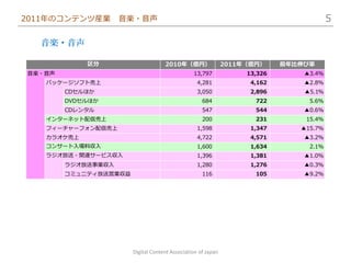 2011年のコンテンツ産業       音楽・音声                                                               5

  音楽・音声

            区分                      2010年（億円）                 2011年（億円）     前年比伸び率
音楽・音声                                           13,797             13,326       ▲3.4%
   パッケージソフト売上                                     4,281             4,162       ▲2.8%
        CDセルほか                                    3,050             2,896       ▲5.1%
        DVDセルほか                                     684              722         5.6%
        CDレンタル                                      547              544        ▲0.6%
   インターネット配信売上                                      200              231        15.4%
   フィーチャーフォン配信売上                                  1,598             1,347      ▲15.7%
   カラオケ売上                                         4,722             4,571       ▲3.2%
   コンサート入場料収入                                     1,600             1,634        2.1%
   ラジオ放送・関連サービス収入                                 1,396             1,381       ▲1.0%
        ラジオ放送事業収入                                 1,280             1,276       ▲0.3%
        コミュニティ放送営業収益                                116              105        ▲9.2%




                       Digital Content Association of Japan
 
