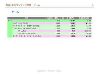 2011年のコンテンツ産業      ゲーム                                                                   6

  ゲーム

             区分                      2010年（億円）                 2011年（億円）     前年比伸び率
ゲーム                                              11,675             12,354        5.8%
      パッケージソフト売上                                   3,442             3,185       ▲7.5%
      オンラインゲーム　運営サービス売上                            1,064             1,613       51.6%
      フィーチャーフォン向けゲーム売上                             2,211             2,648       19.8%
         ゲーム売上                                       822              570       ▲30.7%
         ソーシャルゲームほか売上                              1,389             2,078       49.6%
      アーケードゲーム　オペレーション売上                           4,958             4,908       ▲1.0%




                        Digital Content Association of Japan
 