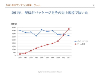 2011年のコンテンツ産業   ゲーム                                     7

  2011年、配信がパッケージをその売上規模で抜いた


  （億円）




                 Digital Content Association of Japan
 