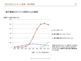 2011年のコンテンツ産業                          電子書籍                                                               9


  電子書籍のデバイス別売り上げ推移

（億円＝100million ¥)
       600



       500



       400
                                                                                        電子書籍（PC）

       300
                                                                                        電子書籍（フィーチャーフォン）

       200                                                                              電子書籍（新たなプラットフォーム）


       100

                                                                                       ※新たなプラットフォーム：特定デバイス向け、
        0                                                                              あるいはスマートフォン・タブレットなどのマ
             2002   2003   2004   2005   2006     2007   2008   2009   2010   2011     ルチデバイスで閲覧が可能な電子書籍配信
                                                                                       サービス等
                                                 出典：インプレスR&D,MCF



                                                Digital Content Association of Japan
 