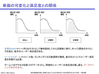 単価の可変化と満足度との関係




    初期のMMO⇒１～2年はβテストとして無料提供してから定額制に移行。ゆっくり課金のタイミン
    グを図る。毎月のユーザー満足度を知る。

    ソーシャルゲーム⇒リリース後、ランキングにのる数週間が勝負。毎日のスパンでユーザー満足
    度を把握する必要。

    ゲームへのアクセス記録（ログデータ）から、間接的にユーザーの満足度を推し量る、データマイ
    ニング系の手法へ。

©2012 Miho Nojima   満足度曲線の変化（野島（2008）『人はなぜ形のないものを買うのか』より引用、一部加筆）
 
