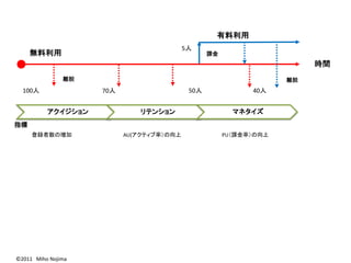 有料利用
                                          5人
     無料利用                                        課金
                                                                        時間
               離脱                                                  離脱
  100人              70人                    50人              40人


          アクイジション            リテンション                     マネタイズ
指標
     登録者数の増加              AU(アクティブ率）の向上               PU（課金率）の向上




©2011 Miho Nojima
 