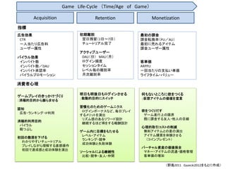 Game Life-Cycle （Time/Age of Game）

      Acquisition               Retention                Monetization
指標
広告効果                      初期離脱                    最初の課金
 CTR                       翌日残留（1日～7日）            課金転換率（PU／AU）
 一人当たり広告料                  チュートリアル完了              最初に売れるアイテム
 ユーザー属性                                           課金ユーザー属性
                          アクティブユーザー
バイラル効果                     DAU（日） MAU（月）
 インバイト数                    ログイン頻度                 客単価
 インバイト数／DAU                セッションタイム               ARPPU
 インバイト承認率                  レベル毎の離脱率               一回当たりの支払い単価
 バイラルプロモーション               月次離脱率                  ライフタイム・バリュー

消費者心理

                          明日も明後日もログインさせる          何もないところに欲をつくる
ゲームプレイのきっかけづくり
                          ：能動的目的にスイッチ             ：仮想アイテムの価値を宣言
：消極的目的から膨らませる
                          習慣化のためのゲームニクス
認知
                           ログインボーナスなど、毎日プレイ       欲をつくりだす
 広告・ランキング・IP利用
                          するメリットを演出                ゲーム進行上の限界
                           リズム感のあるリワード設計           既に課金する友人・他人の目線
消極的利用目的
                           継続するほど得をする報酬設計
 バイラル
                                                  心理的取引コストの削減
 暇つぶし
                          ゲーム内に目標をもたせる             無料アイテムとの差の演出
                           レベル・アイテム                アイテム購買を体験させる
初回の敷居を下げる
                           ランキング・競争                 （コインプレゼント）
 わかりやすいチュートリアル
                           成功体験と失敗体験
 プレイしながら理解する直感操作
                                                  バーチャル資産の価値保全
 初回で達成感と成功体験を演出
                          ソーシャルによる継続性              マネー・アイテムの流通・価格管理
                           比較・競争・友人・仲間             客単価の増加

                                                               （野島2011 Gazecki2012をもとに作成）
 