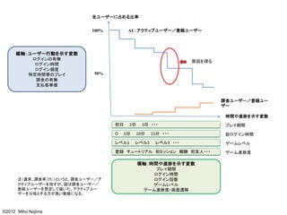 全ユーザーに占める比率


                            100%         AU：アクティブユーザー／登録ユーザー




     縦軸：ユーザー行動を示す変数
            ログインの有無
                                                                 原因を探る
             ログイン時間
             ログイン頻度
           特定時間帯のプレイ        50%
             課金の有無
             支払客単価


                                                                         課金ユーザー／登録ユー
                                                                         ザー

                                                                          時間や進捗を示す変数
                                   初日     2日    3日 ・・・                    プレイ期間
                                   ０    5分     10分   15分 ・・・              総ログイン時間
                                   レベル1      レベル2     レベル3 ・・・            ゲームレベル
                                   登録 チュートリアル 初ミッション 報酬 初友人・・・            ゲーム進捗度

                                               横軸：時間や進捗を示す変数
                                                     プレイ期間
                                                    ログイン時間
      注）通常、課金率（PU）というと、課金ユーザー／ア                     ログイン回数
      クティブユーザーを指すが、図は課金ユーザー／                       ゲームレベル
      登録ユーザーを想定して描いた。アクティブユー                     ゲーム進捗度・画面遷移
      ザーを分母とする方が高い数値になる。



©2012 Miho Nojima
 