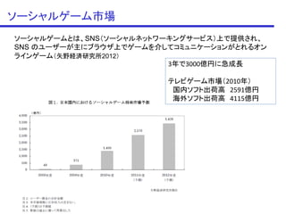 ソーシャルゲーム市場
ソーシャルゲームとは、SNS（ソーシャルネットワーキングサービス）上で提供され、
SNS のユーザーが主にブラウザ上でゲームを介してコミュニケーションがとれるオン
ラインゲーム（矢野経済研究所2012）
                         3年で3000億円に急成長

                        テレビゲーム市場（2010年）
                         国内ソフト出荷高 2591億円
                         海外ソフト出荷高 4115億円
 